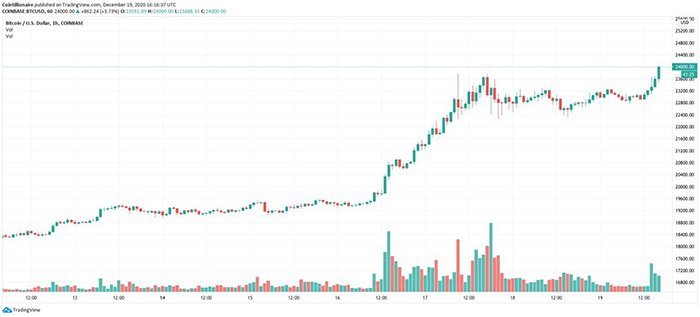 Biểu đồ hàng giờ BTC / USD (Coinbase). Nguồn: Tradingview