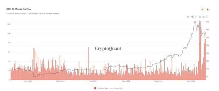 Dòng BTC bán ra của các thợ đào. Nguồn: CryptoQuant