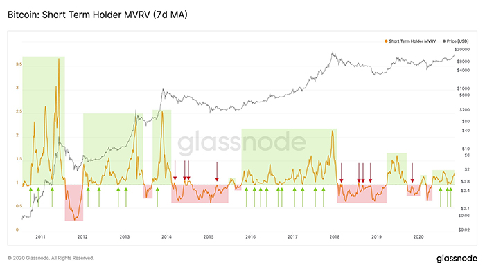 Holder ngắn hạn MVRV. Nguồn: Glassnode