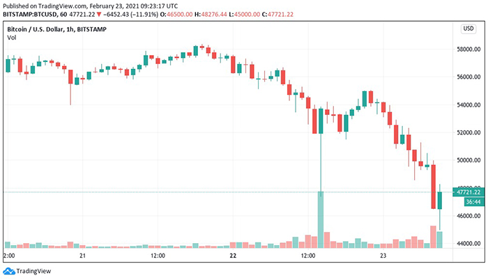 Biểu đồ nến 1 giờ BTC / USD (Bitstamp). Nguồn: Tradingview