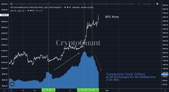Dòng chảy stablecoin vào các sàn giao dịch giảm mạnh. Nguồn: CryptoQuant