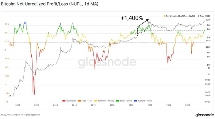 Chỉ số Net Unrealized Profit/Loss của Bitcoin. Nguồn: Glassnode