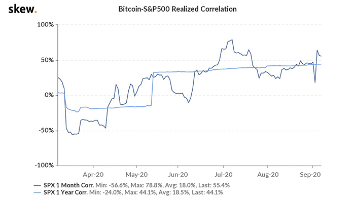 Tương quan thực giữa Bitcoin và S&P500. Nguồn: Skew