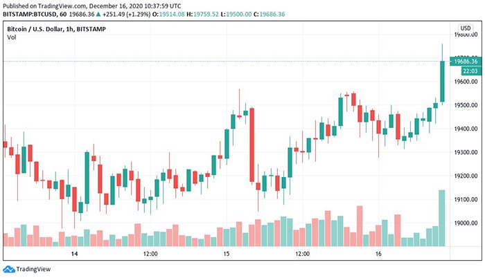 Biểu đồ 3 ngày của BTC/USD. Nguồn: TradingView