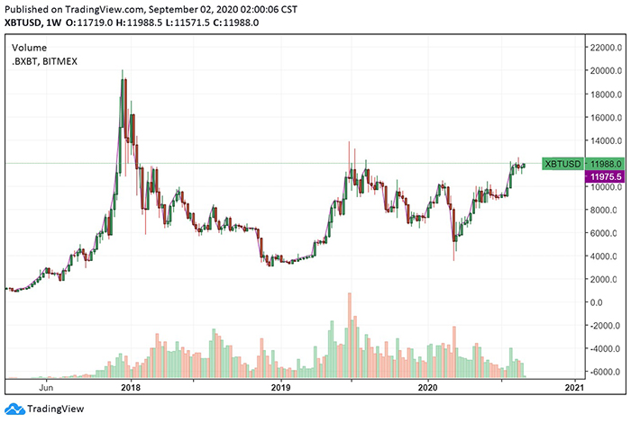 Biểu đồ 1 tuần của BTC/USD. Nguồn: TradingView