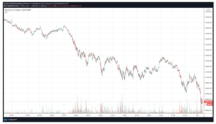 Biểu đồ 4 giờ của BTC/USD. Nguồn: TradingView