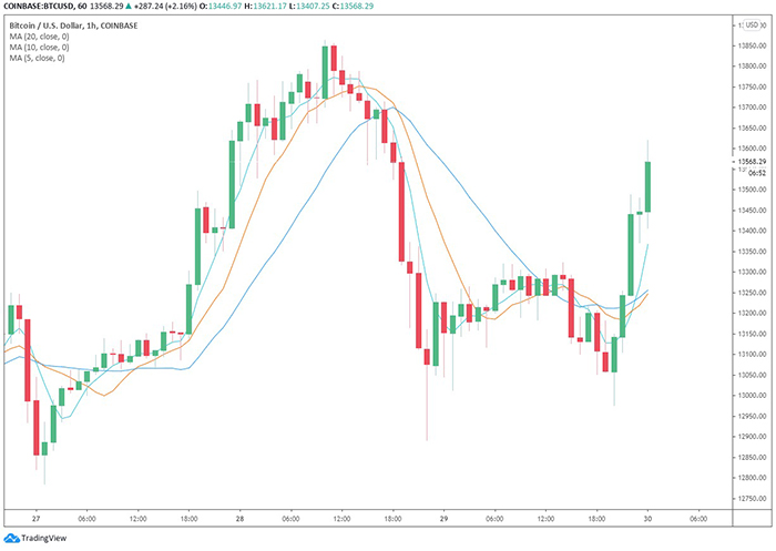 Biểu đồ 1 giờ của BTC/USD. Nguồn: TradingView