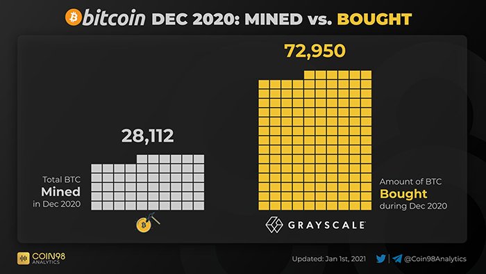 BTC được khai thác so với số BTC mà Grayscale mua vào tháng 12 năm 2020. Nguồn: Coin98 Analytics/ Twitter