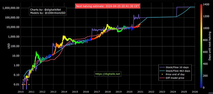 Biểu đồ stock-to-flow của Bitcoin tính đến ngày 17/ 12 năm 2020. Nguồn: Digitalik