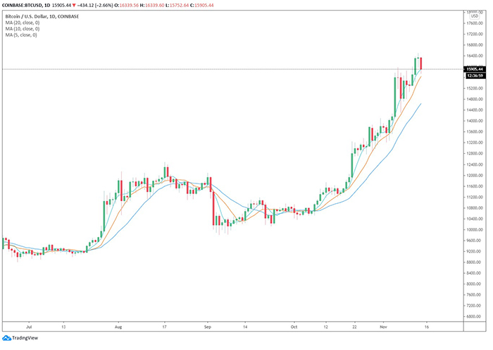 Biểu đồ ngày của BTC/USD. Nguồn: TradingView