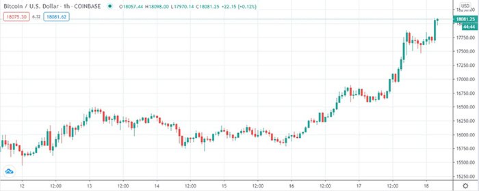 Biểu đồ BTC/USD. Nguồn: TradingView