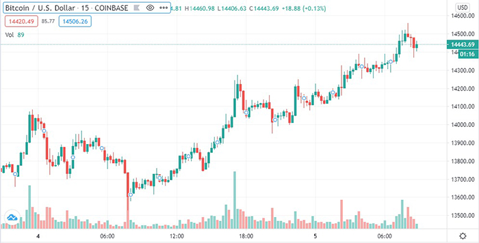 Biểu đồ giá Bitcoin. Nguồn: TradingView