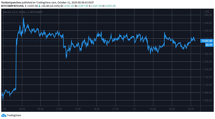 Biểu đồ BTC/USD. Nguồn: TradingView