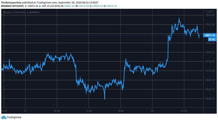 Biểu đồ BTC/USD. Nguồn: TradingView