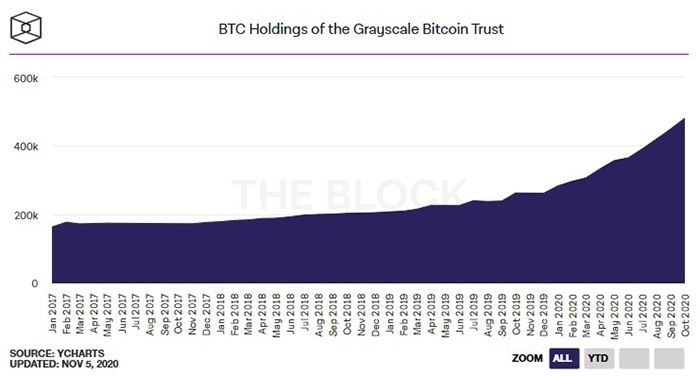 Số lượng BTC nắm giữ trong quỹ Bitcoin Trust của Grayscale. Nguồn: The Block