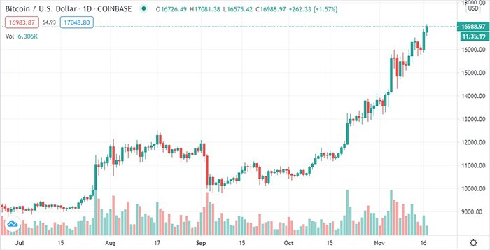 Biểu đồ giá BTC/USD. Nguồn: TradingView