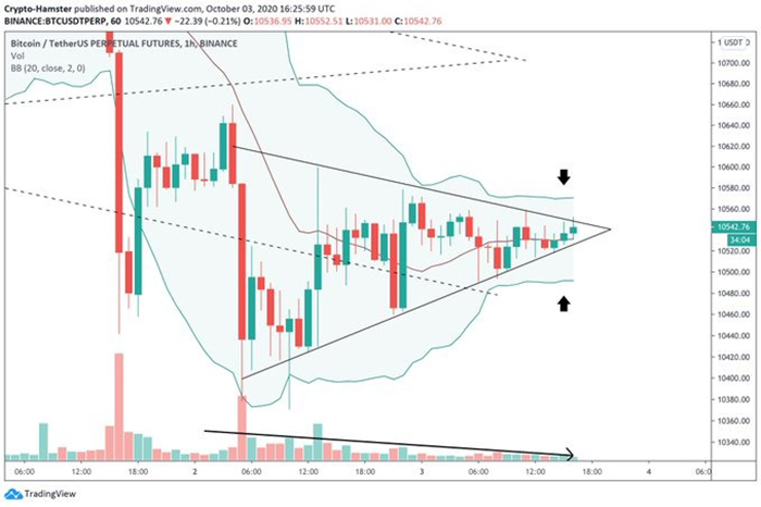 Biểu đồ hành động giá của BTC trong vài ngày qua. Nguồn: TradingView.com