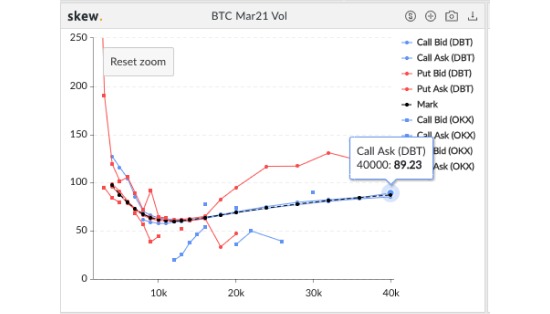 Quyền chọn mua Bitcoin 40.000 USD vào năm 2021 trên DeriBit. Nguồn: Skew