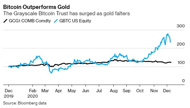 Hiệu suất của Bitcoin (xanh) vượt trội so với vàng (đen). Nguồn: Bloomberg