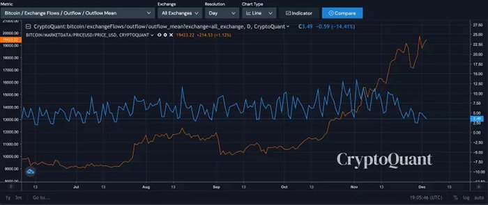 Dòng tiền Bitcoin chảy khỏi các sàn giao dịch cho thấy cá voi rút ít tiền. Nguồn: CryptoQuant