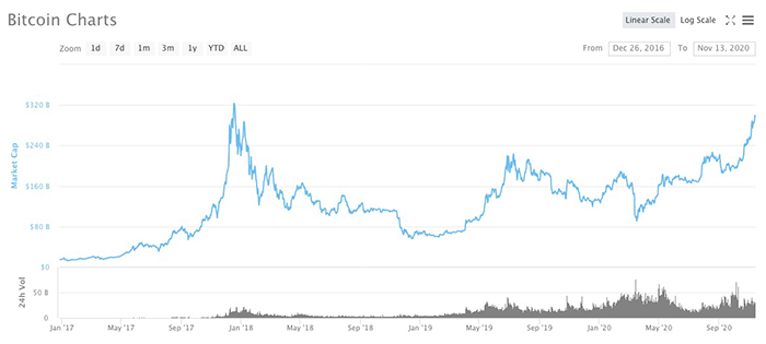 Vốn hóa thị trường của Bitcoin đang gần đạt mức cao nhất mọi thời đại. Hình ảnh: CoinMarketCap.
