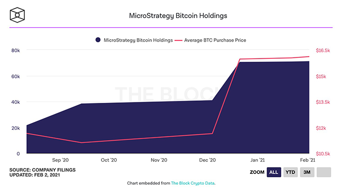 Biểu đồ tích luỹ Bitcoin theo thời gian của MicroStrategy. Nguồn: The Block