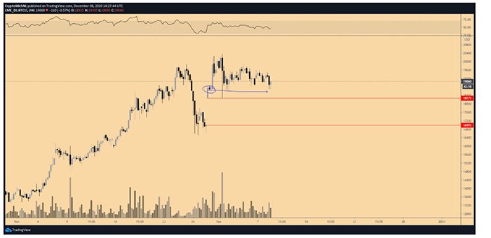 Biểu đồ 4 giờ của BTC/USD. Nguồn: TradingView