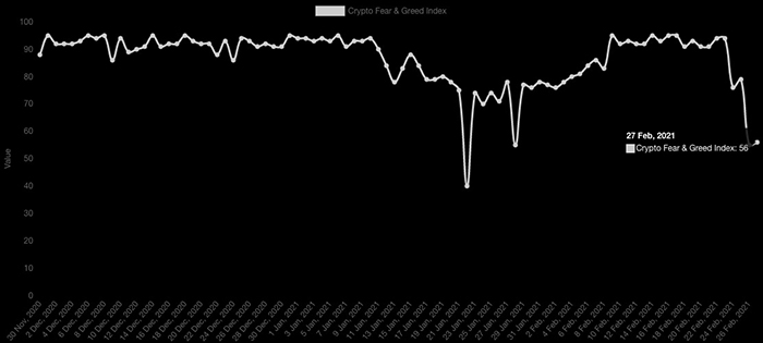 Crypto Fear & Greed Index. Nguồn: Alternative.me