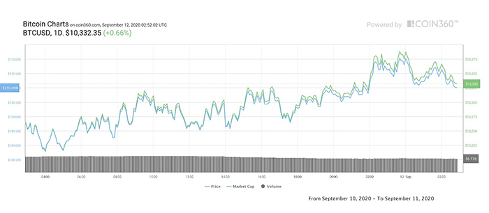 Biểu đồ ngày của Bitcoin. Nguồn: Coin360