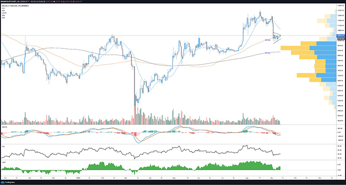 Biểu đồ ngày của BTC/USD. Nguồn: TradingView