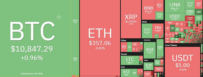 Tổng quan thị trường tiền điện tử hàng ngày. Nguồn: Coin360