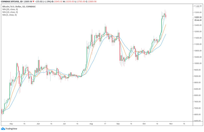 BTC/USD. Nguồn: TradingView.com