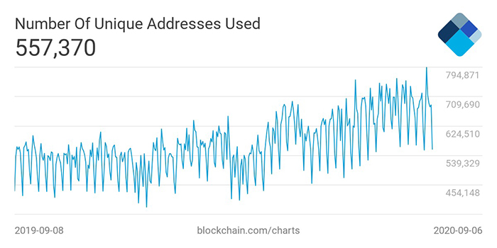 Hoạt động của mạng lưới bitcoin tương đối ổn định. Nguồn: Blockchain.com