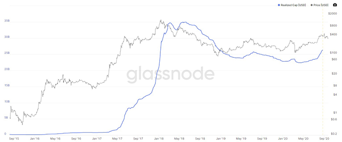 Vốn hóa thực tế của ETH. Nguồn: Glassnode