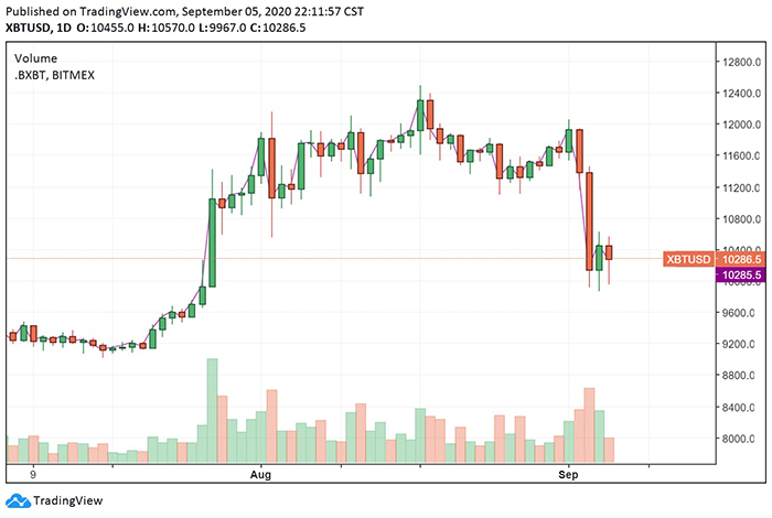 Biểu đồ ngày của Bitcoin. Nguồn: TradingView