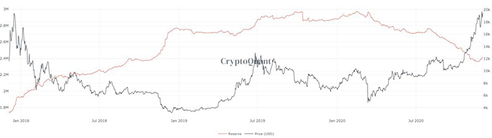 Biểu đồ trữ lượng Bitcoin trên các sàn giao dịch 3 năm qua. Nguồn: CryptoQuant