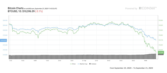 Biểu đồ 1 ngày của BTC/USD. Nguồn: Coin360