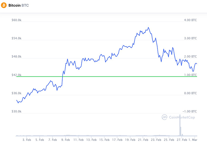 Diễn biến giá Bitcoin 1 tháng gần đây. Ảnh: Coinmarketcap