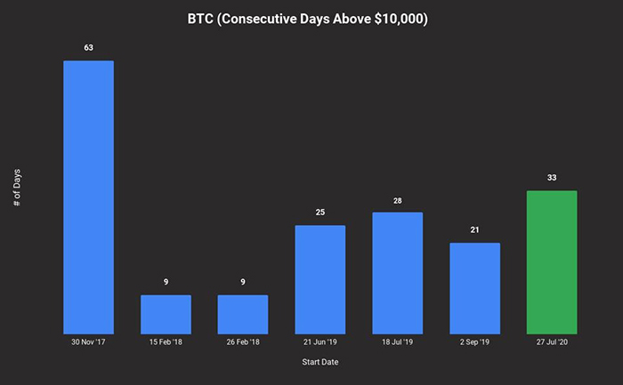 Bitcoin duy trì trên mức 10.000 USD trong thời gian dài nhất kể từ năm 2017. Nguồn: HSAKA/Twitter