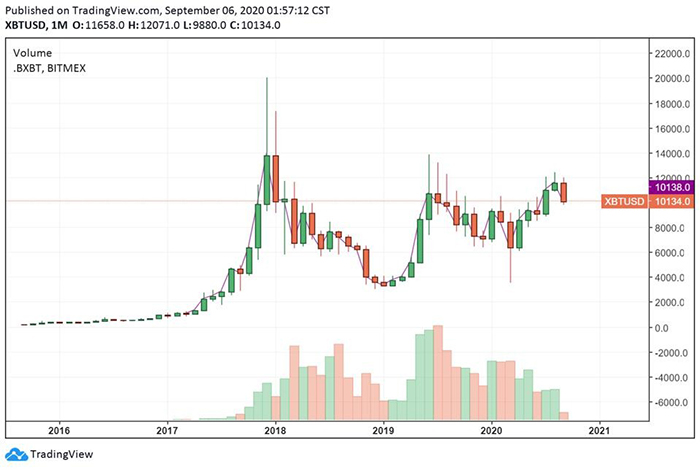 Biểu đồ tháng của Bitcoin. Nguồn: TradingView