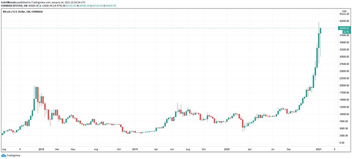 Biểu đồ nến tuần của BTC/USD (Coinbase). Nguồn: TradingView