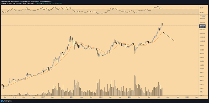 Biểu đồ tuần BTC / USDT. Nguồn: TradingView