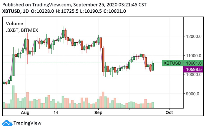 Biểu đồ ngày của BTC/USD. Nguồn: TradingView