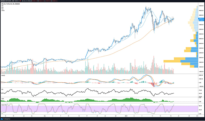Biểu đồ 4 giờ của BTC/USD. Nguồn: TradingView