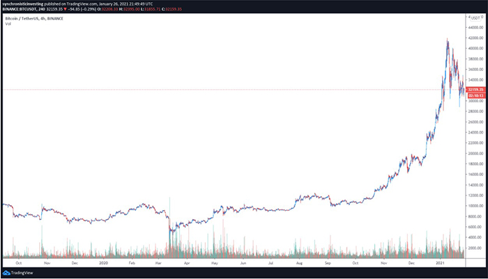 Biểu đồ 4 giờ của BTC/USD. Nguồn: TradingView