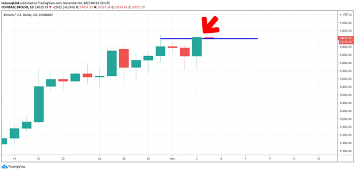 Biểu đồ ngày của Bitcoin. Nguồn: Lark Davis