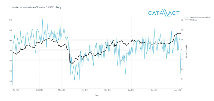 Số lượng giao dịch BTC nhỏ hàng ngày đã giảm và thực hiện phương pháp 'chờ và xem' khi giá BTC đạt 10.000 USD vào tháng 5. Nguồn: Catallact
