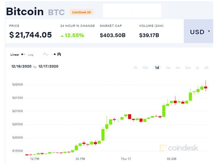Diễn biến giá Bitcoin 30 ngày qua. Nguồn: CoinDesk20
