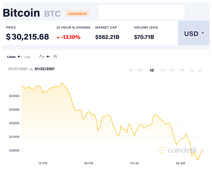 Biểu đồ hàng ngày của Bitcoin. Nguồn: CoinDesk20