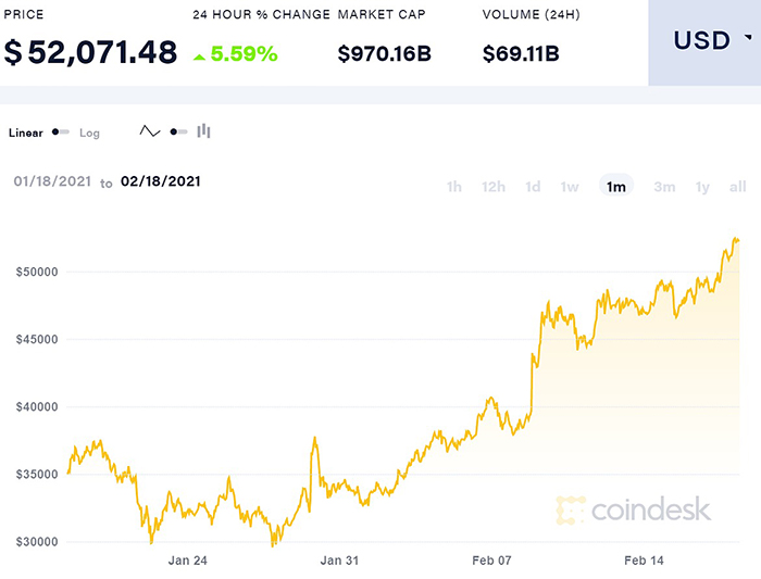 Biến động giá Bitcoin trong một tháng qua.
